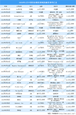 2020年5月美食餐饮领域投融资分析 市场回暖前夜，资本聚焦硬科技与供应链创新