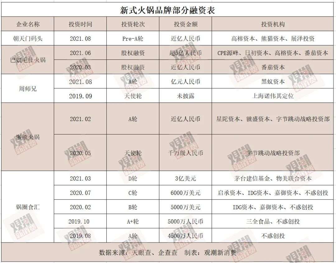 半年涌入30亿,火锅内外谁"煮"沉浮?